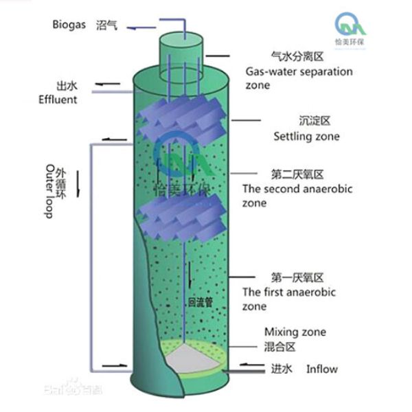 IC厭氧反應(yīng)器