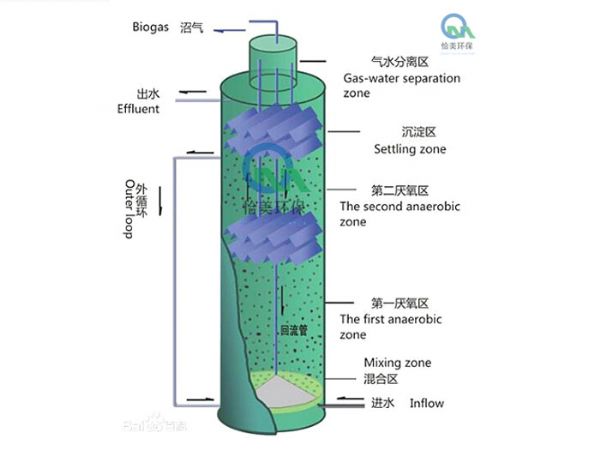 IC厭氧反應(yīng)器
