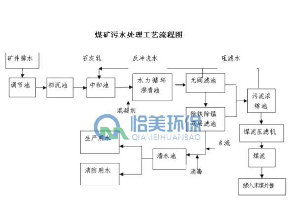 煤礦污水處理工藝流程圖