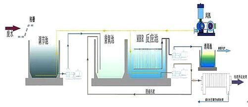 MBR膜生物反應器