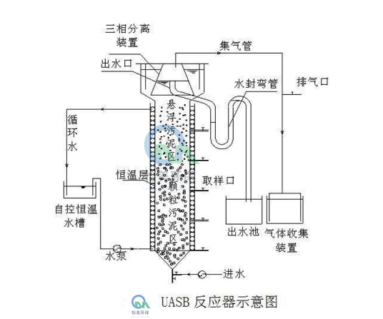 養(yǎng)豬廠廢水處理