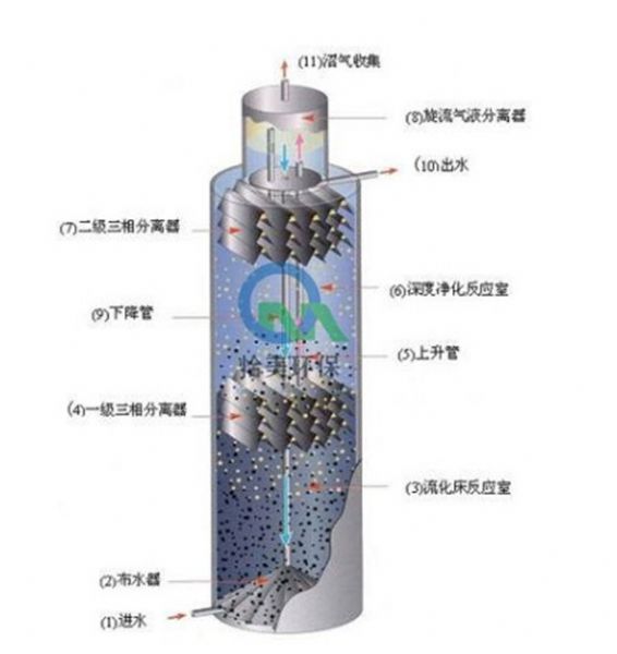 UASB厭氧反應器